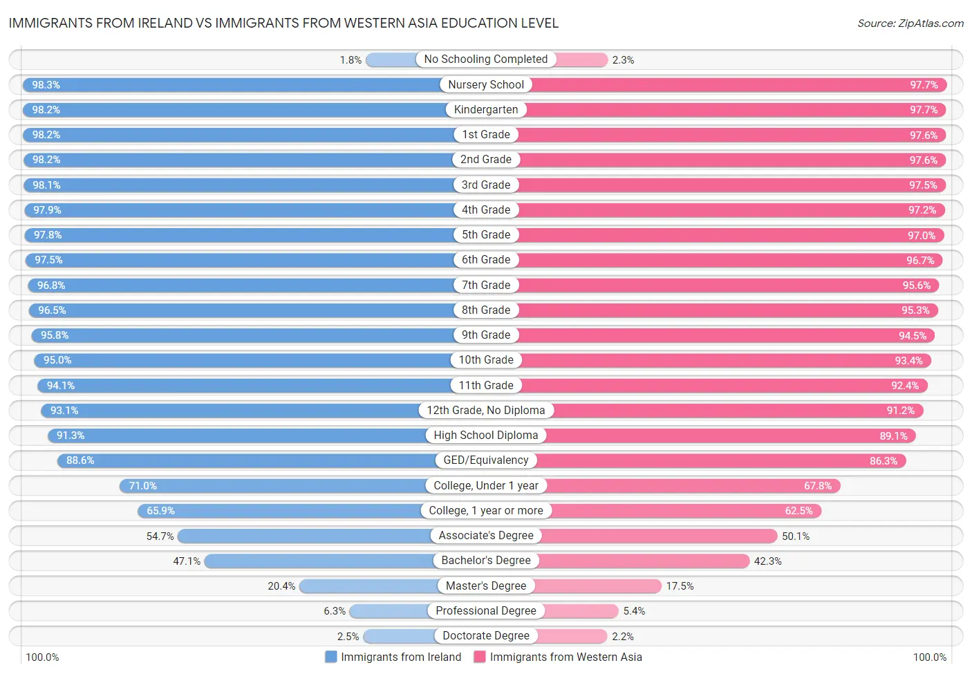Immigrants from Ireland vs Immigrants from Western Asia Education Level