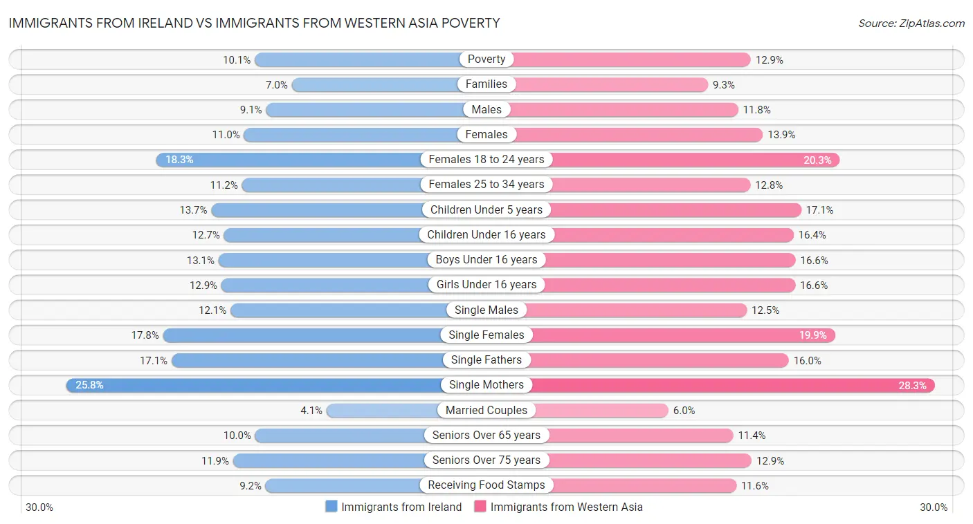 Immigrants from Ireland vs Immigrants from Western Asia Poverty