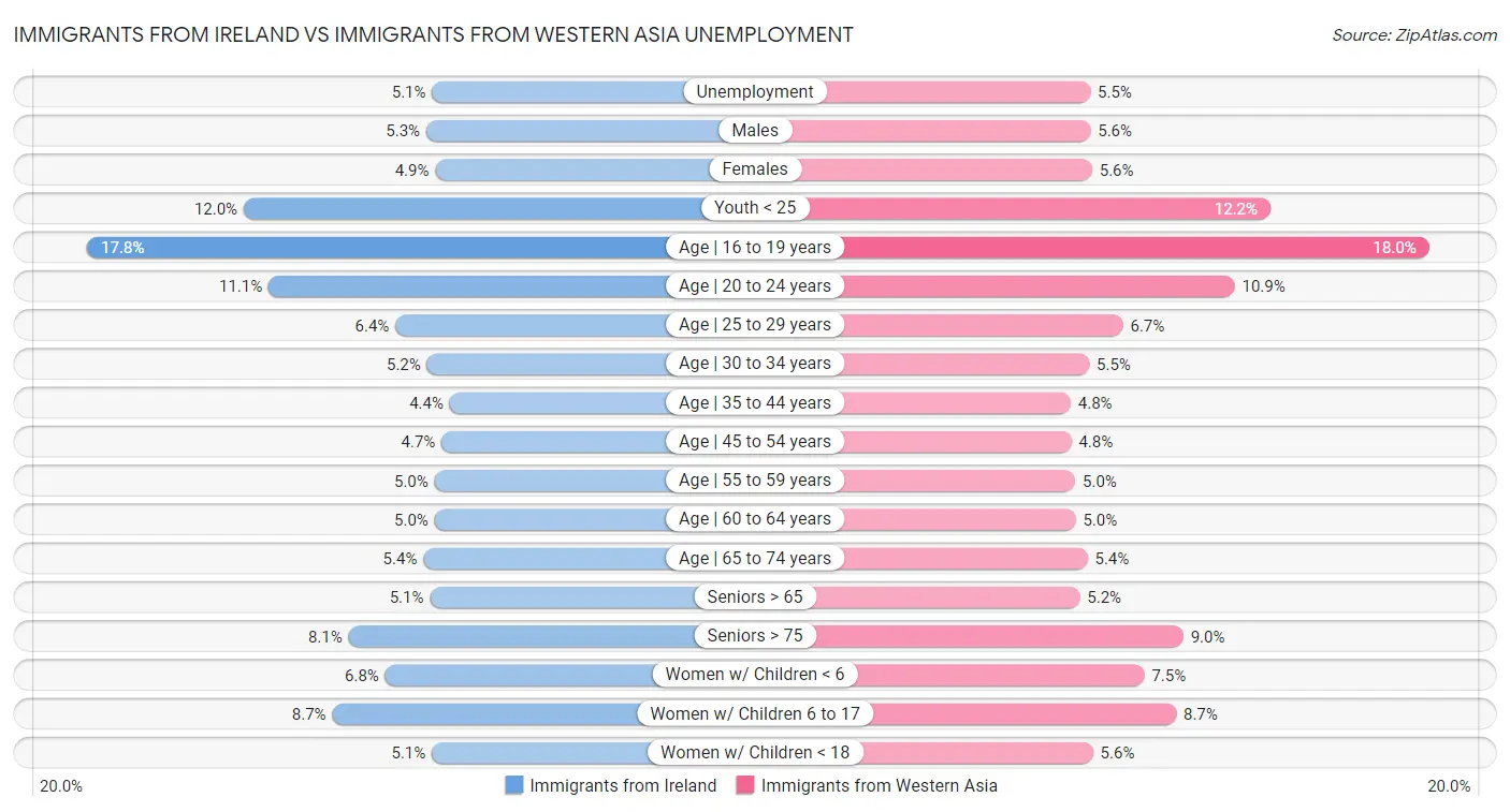 Immigrants from Ireland vs Immigrants from Western Asia Unemployment