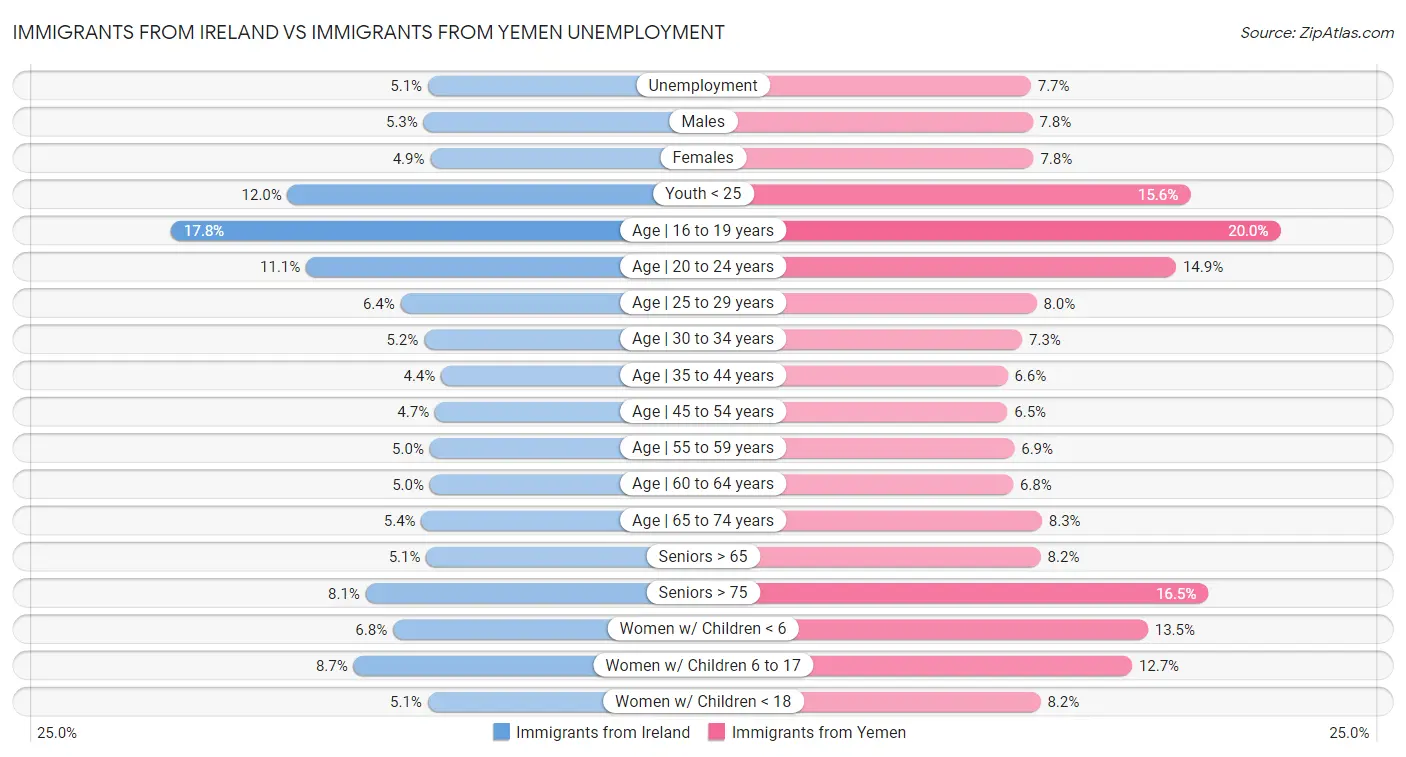 Immigrants from Ireland vs Immigrants from Yemen Unemployment