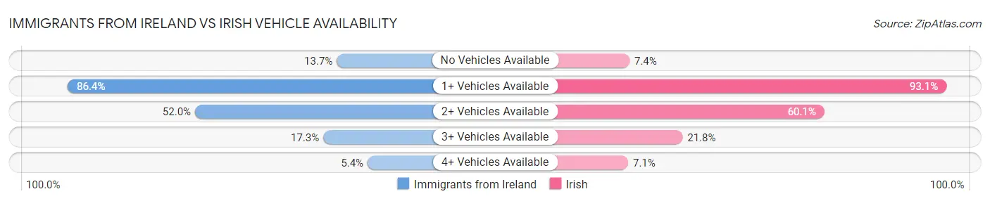 Immigrants from Ireland vs Irish Vehicle Availability