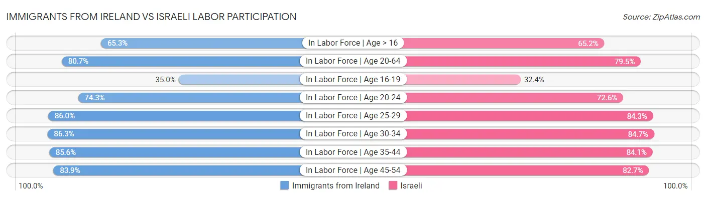 Immigrants from Ireland vs Israeli Labor Participation