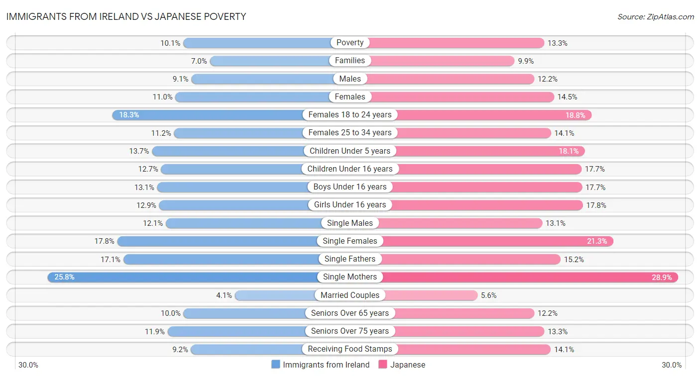Immigrants from Ireland vs Japanese Poverty