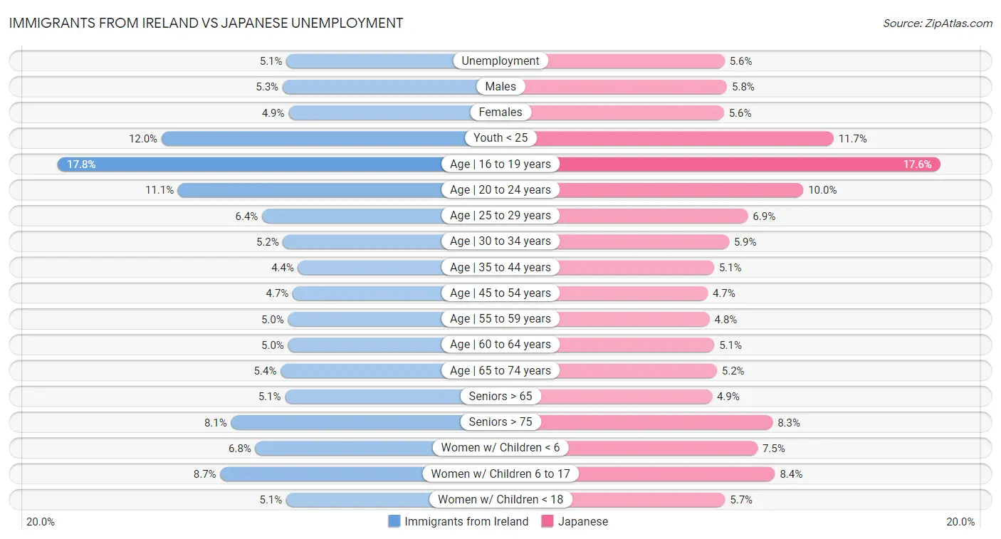 Immigrants from Ireland vs Japanese Unemployment