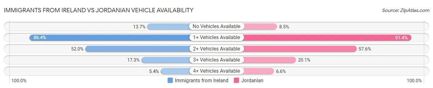 Immigrants from Ireland vs Jordanian Vehicle Availability