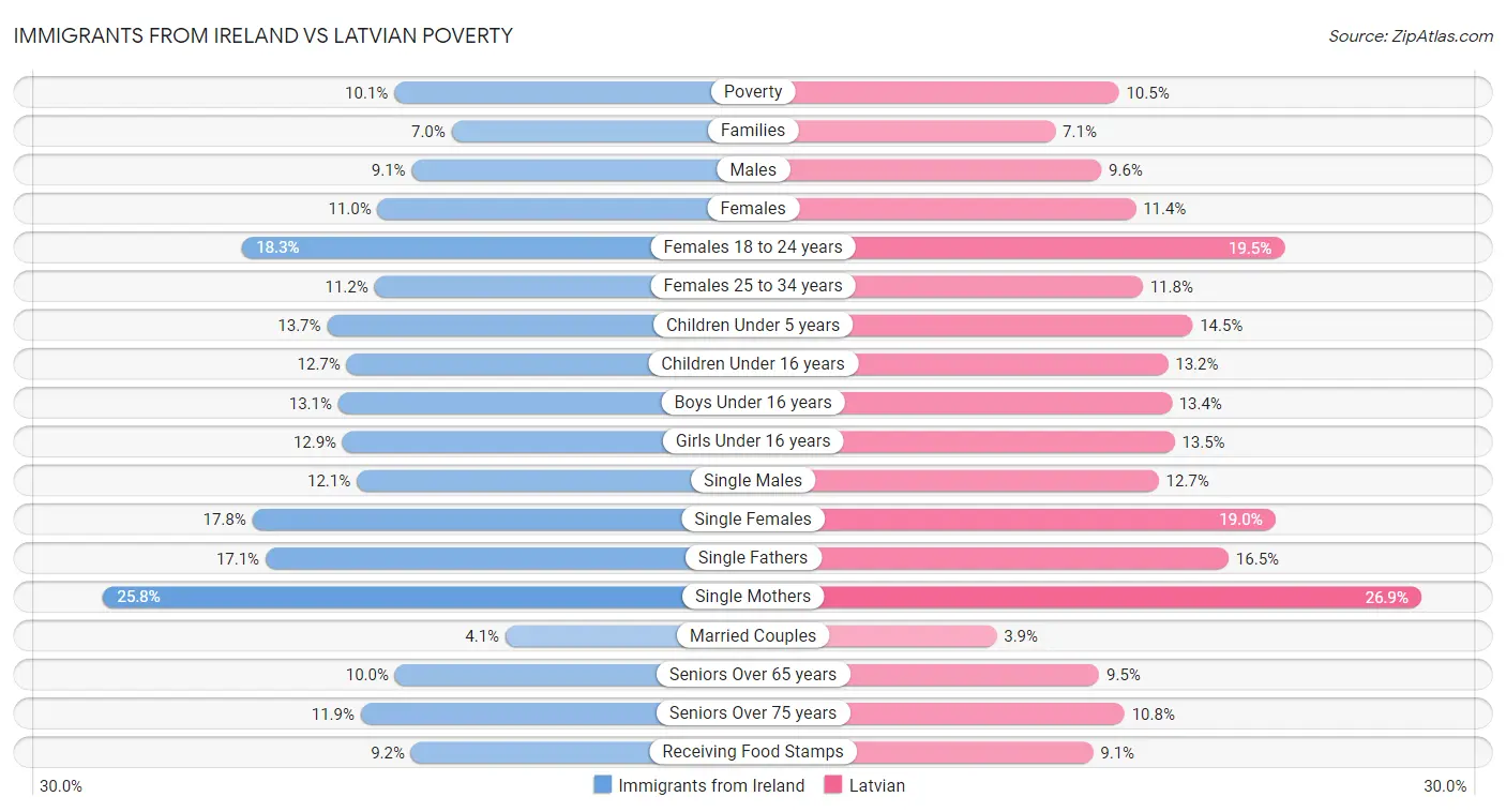 Immigrants from Ireland vs Latvian Poverty