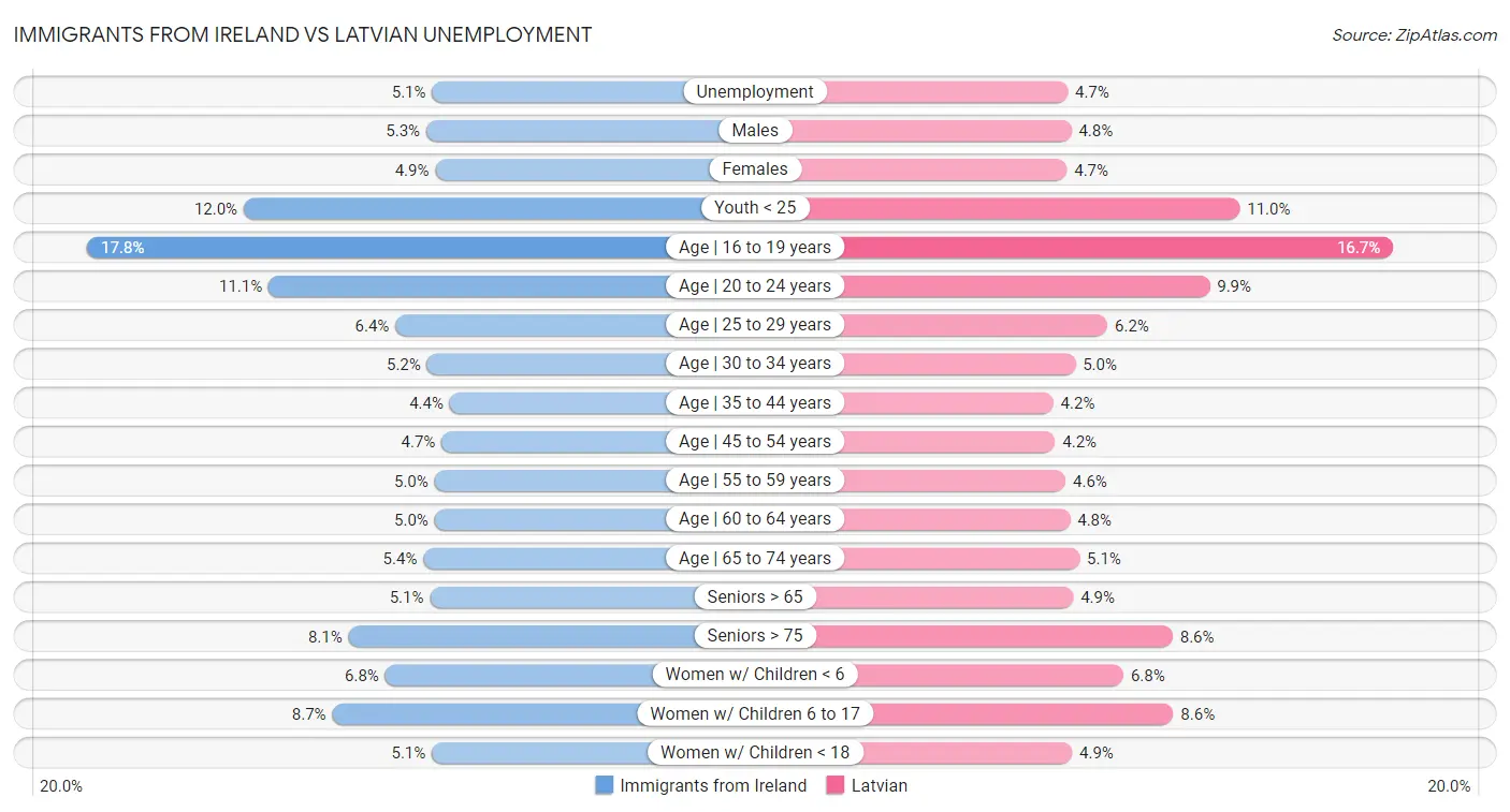 Immigrants from Ireland vs Latvian Unemployment