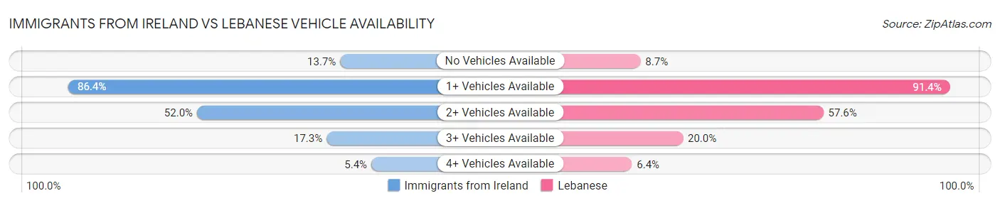 Immigrants from Ireland vs Lebanese Vehicle Availability