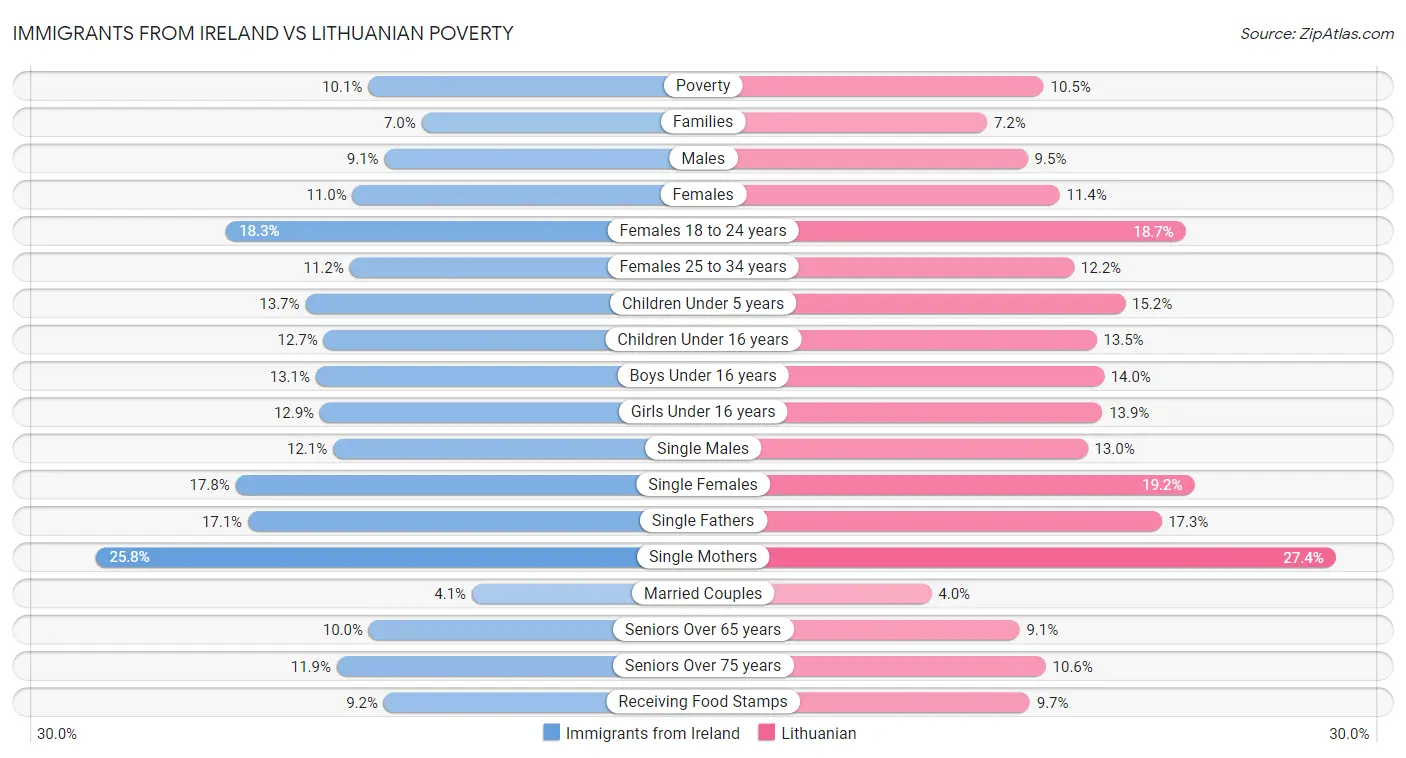 Immigrants from Ireland vs Lithuanian Poverty