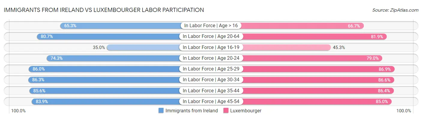 Immigrants from Ireland vs Luxembourger Labor Participation