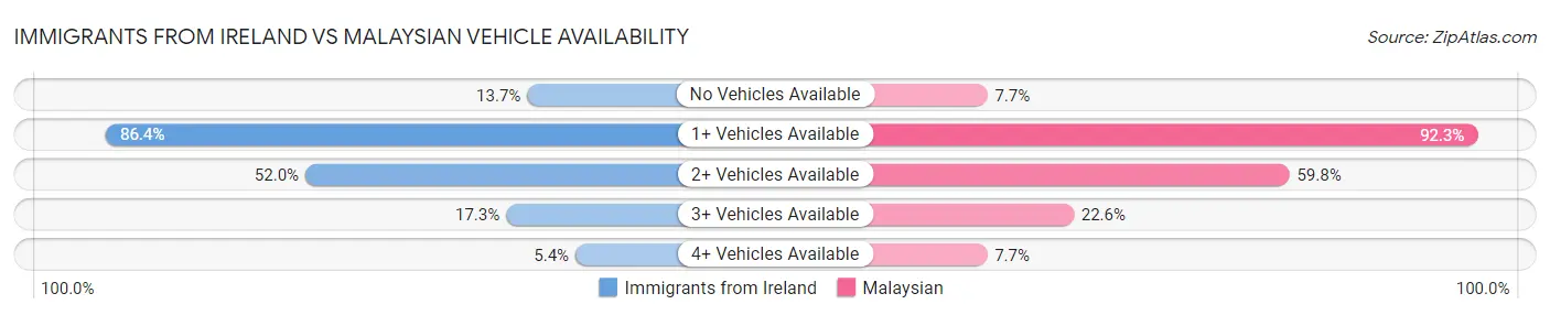 Immigrants from Ireland vs Malaysian Vehicle Availability