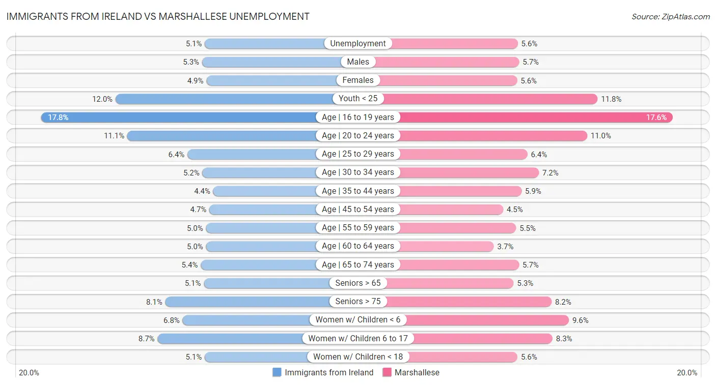 Immigrants from Ireland vs Marshallese Unemployment