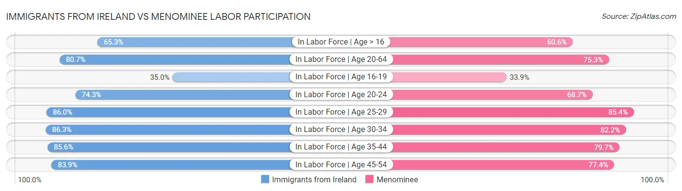 Immigrants from Ireland vs Menominee Labor Participation