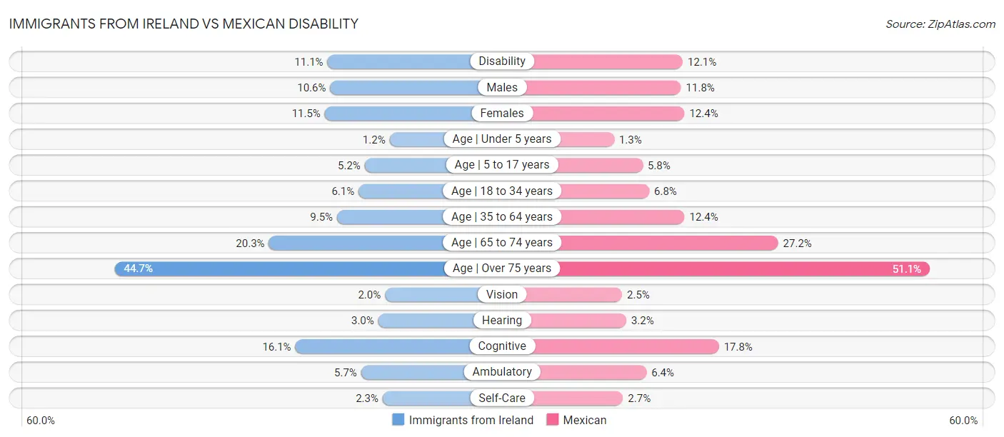 Immigrants from Ireland vs Mexican Disability