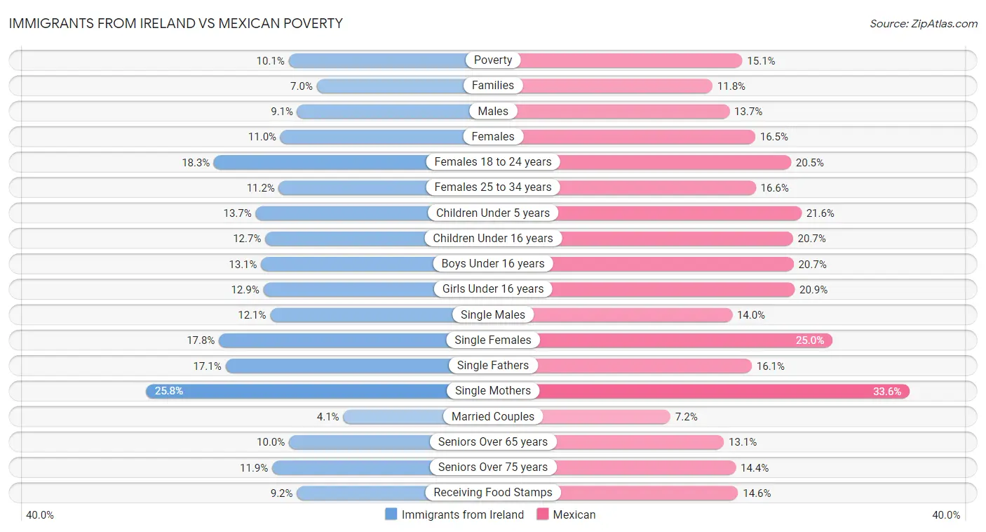 Immigrants from Ireland vs Mexican Poverty