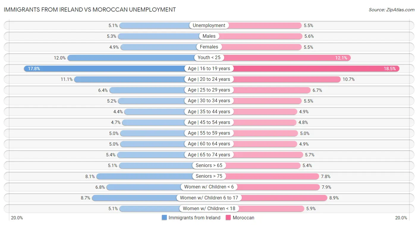 Immigrants from Ireland vs Moroccan Unemployment
