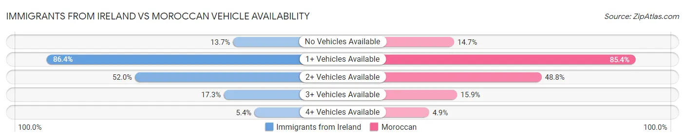 Immigrants from Ireland vs Moroccan Vehicle Availability