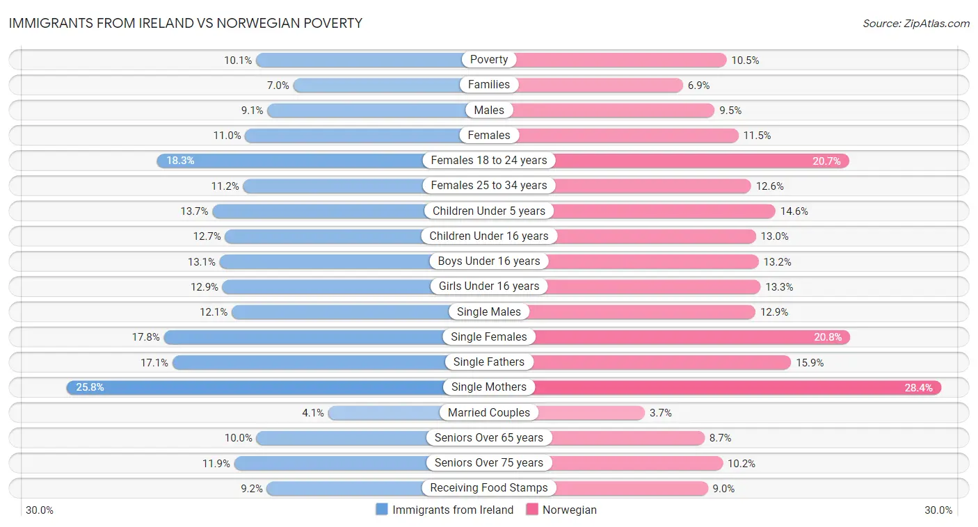 Immigrants from Ireland vs Norwegian Poverty