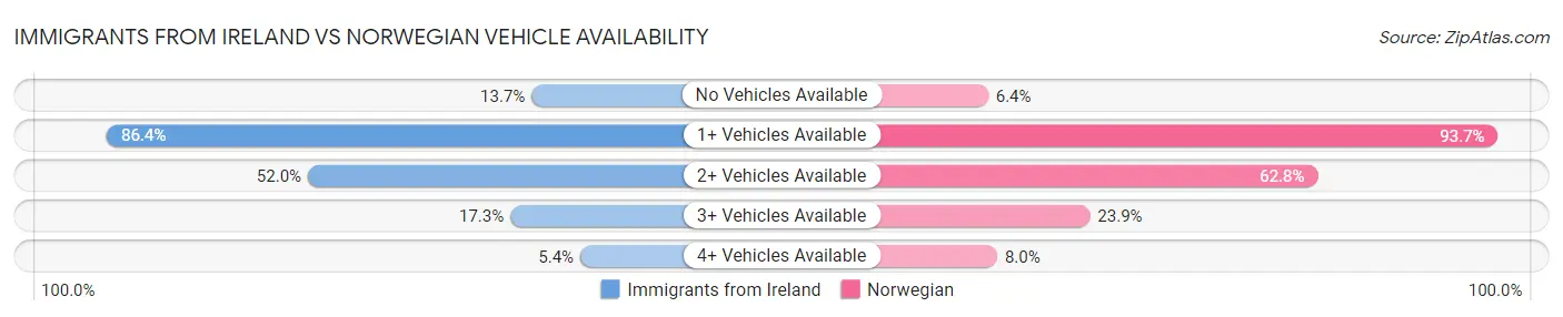 Immigrants from Ireland vs Norwegian Vehicle Availability