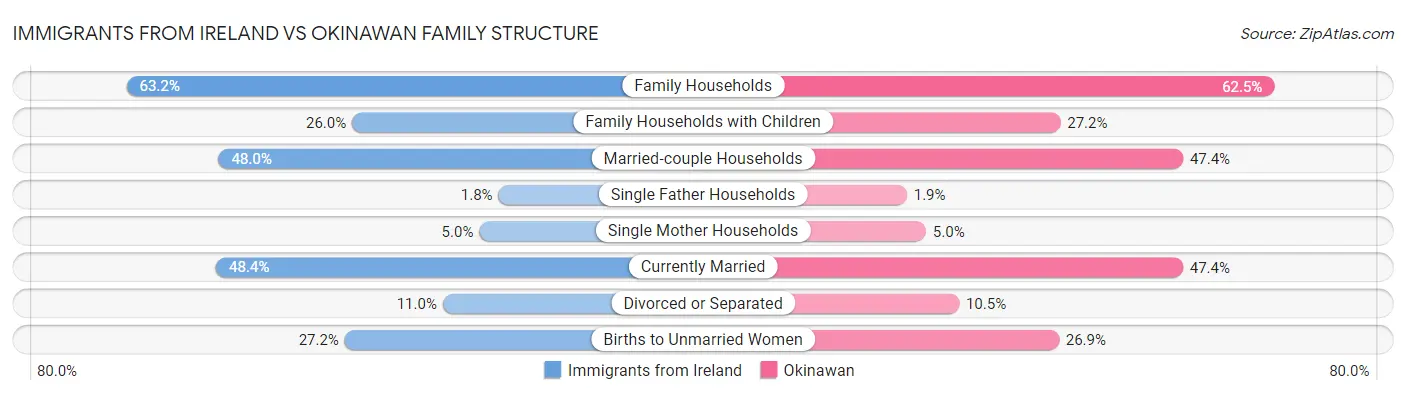 Immigrants from Ireland vs Okinawan Family Structure