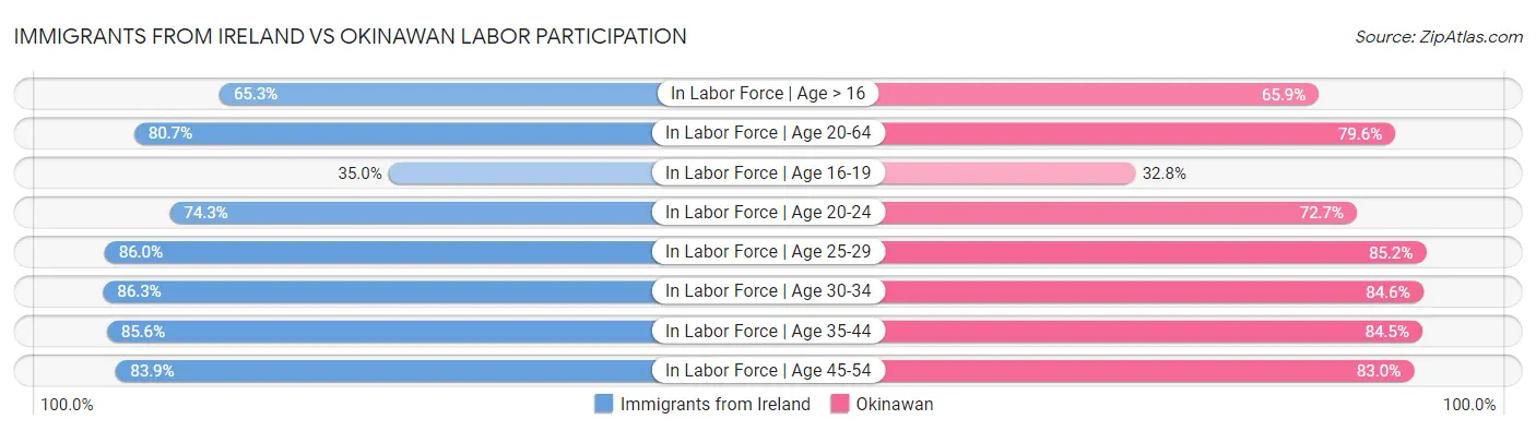 Immigrants from Ireland vs Okinawan Labor Participation