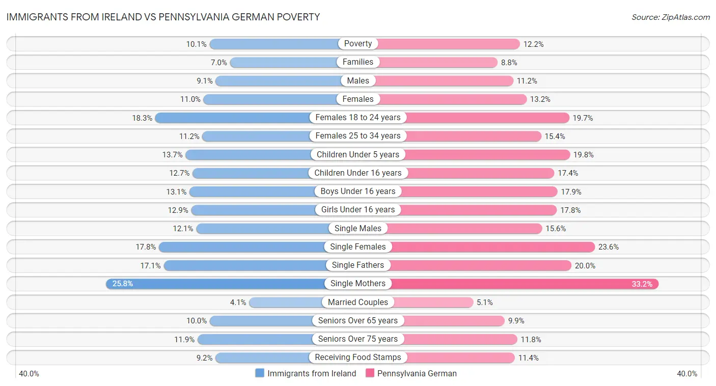 Immigrants from Ireland vs Pennsylvania German Poverty