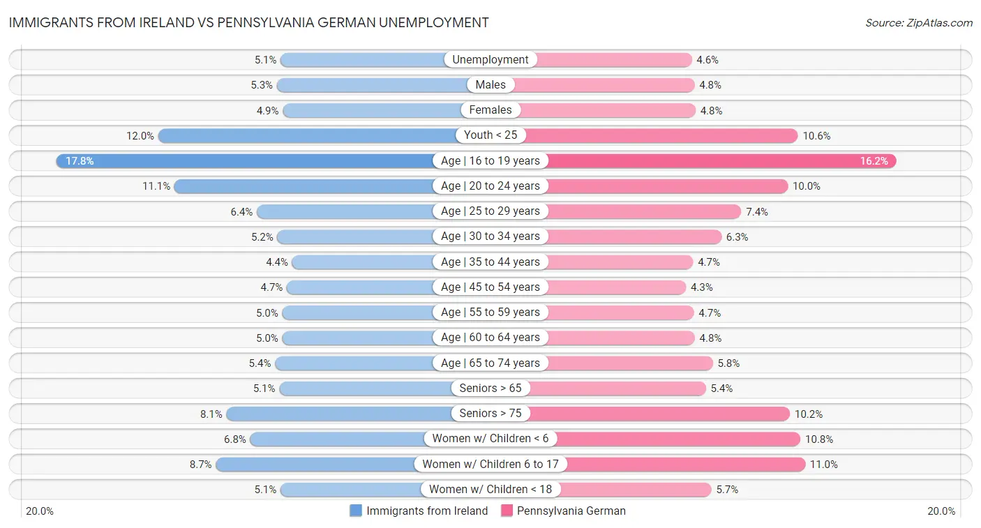 Immigrants from Ireland vs Pennsylvania German Unemployment