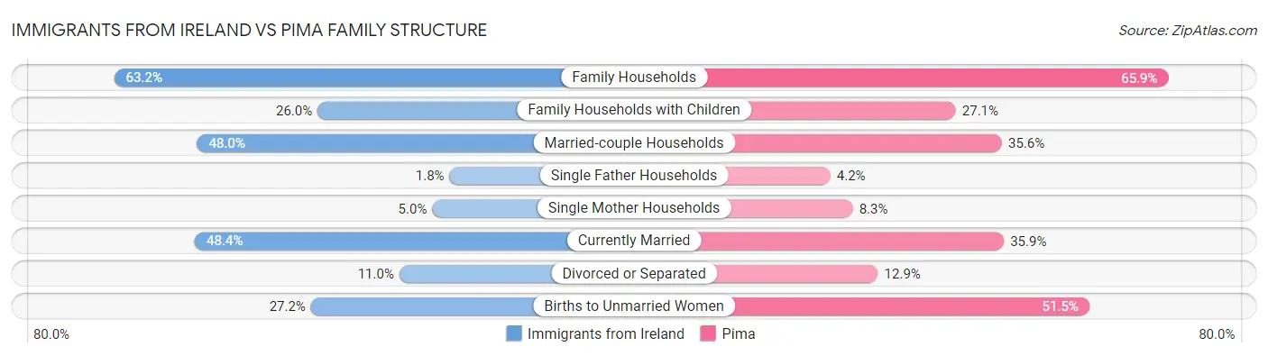Immigrants from Ireland vs Pima Family Structure