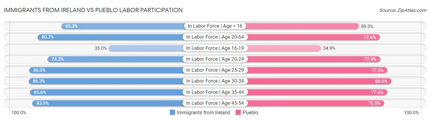 Immigrants from Ireland vs Pueblo Labor Participation