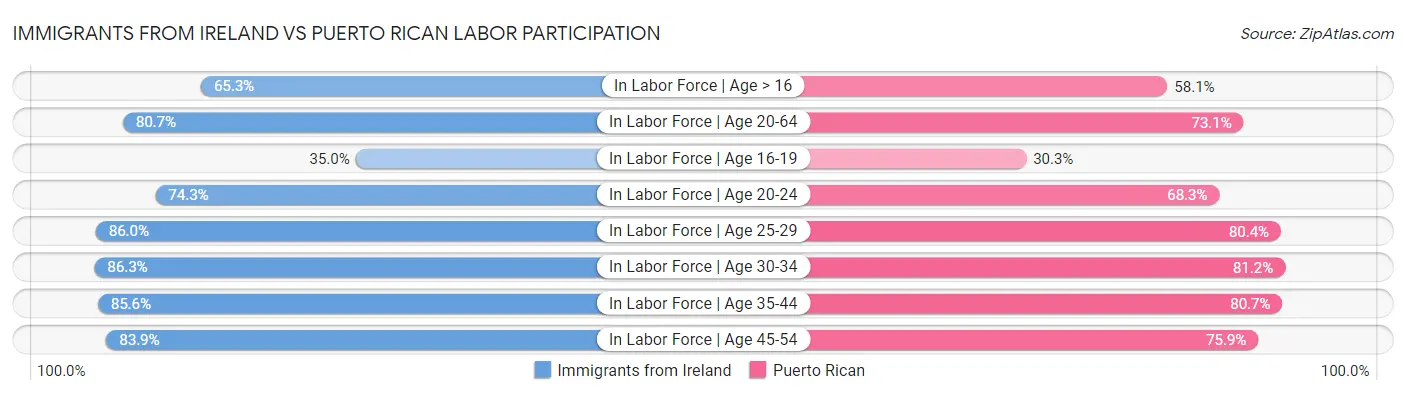 Immigrants from Ireland vs Puerto Rican Labor Participation