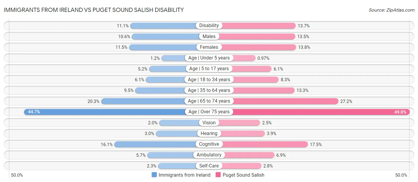 Immigrants from Ireland vs Puget Sound Salish Disability