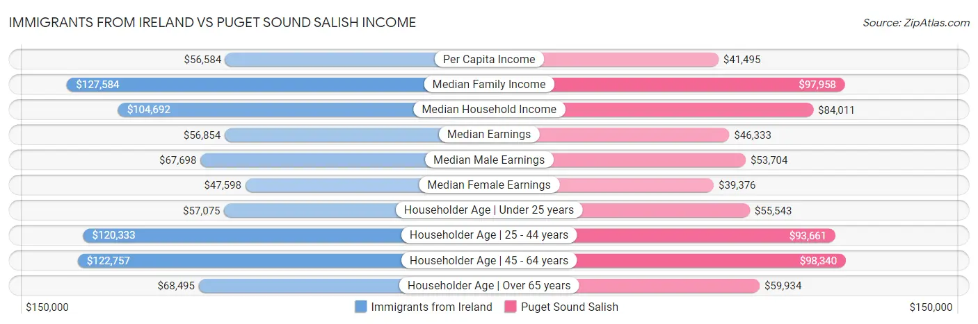 Immigrants from Ireland vs Puget Sound Salish Income