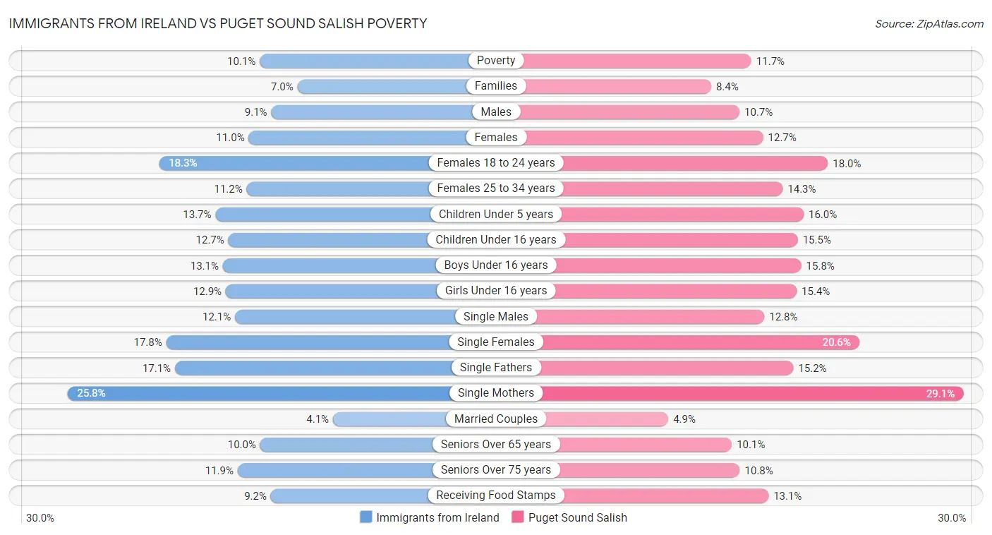 Immigrants from Ireland vs Puget Sound Salish Poverty