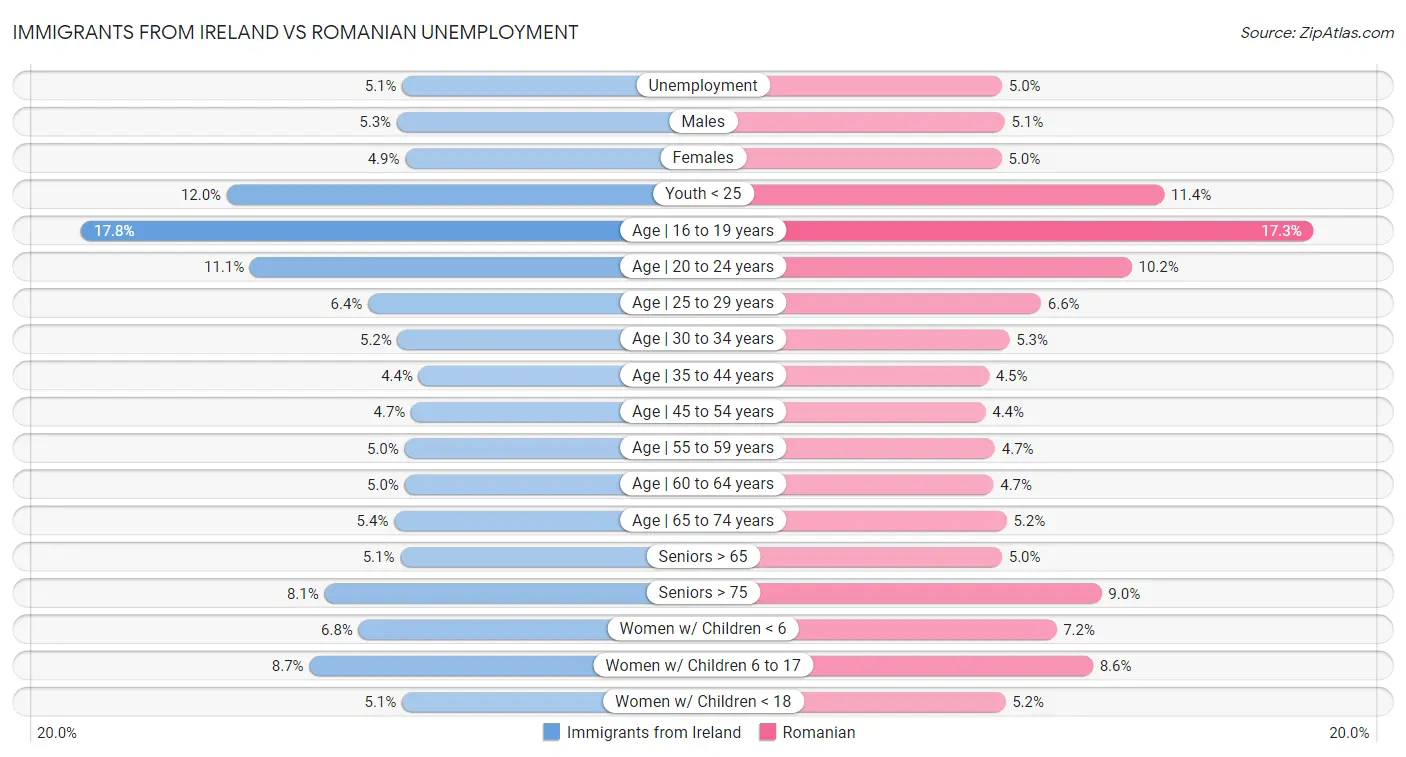 Immigrants from Ireland vs Romanian Unemployment