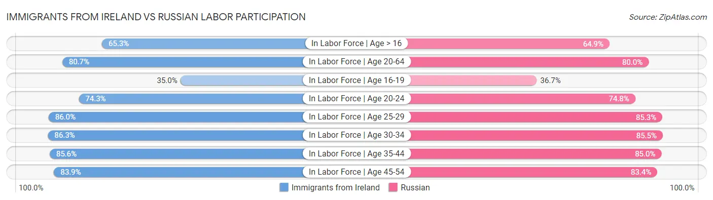 Immigrants from Ireland vs Russian Labor Participation