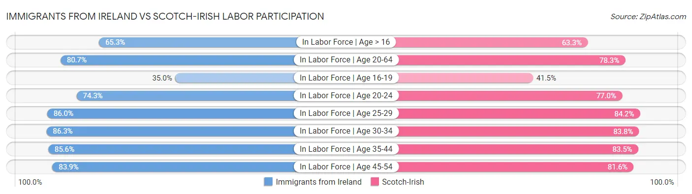Immigrants from Ireland vs Scotch-Irish Labor Participation