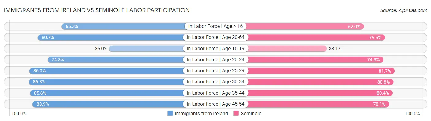 Immigrants from Ireland vs Seminole Labor Participation