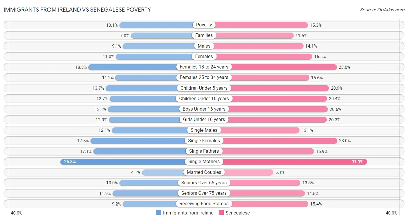 Immigrants from Ireland vs Senegalese Poverty