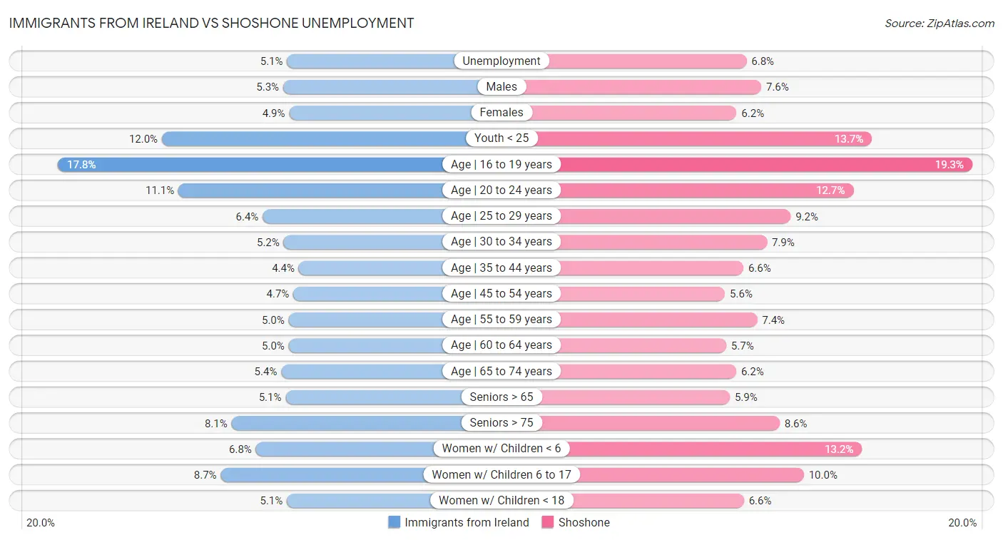 Immigrants from Ireland vs Shoshone Unemployment