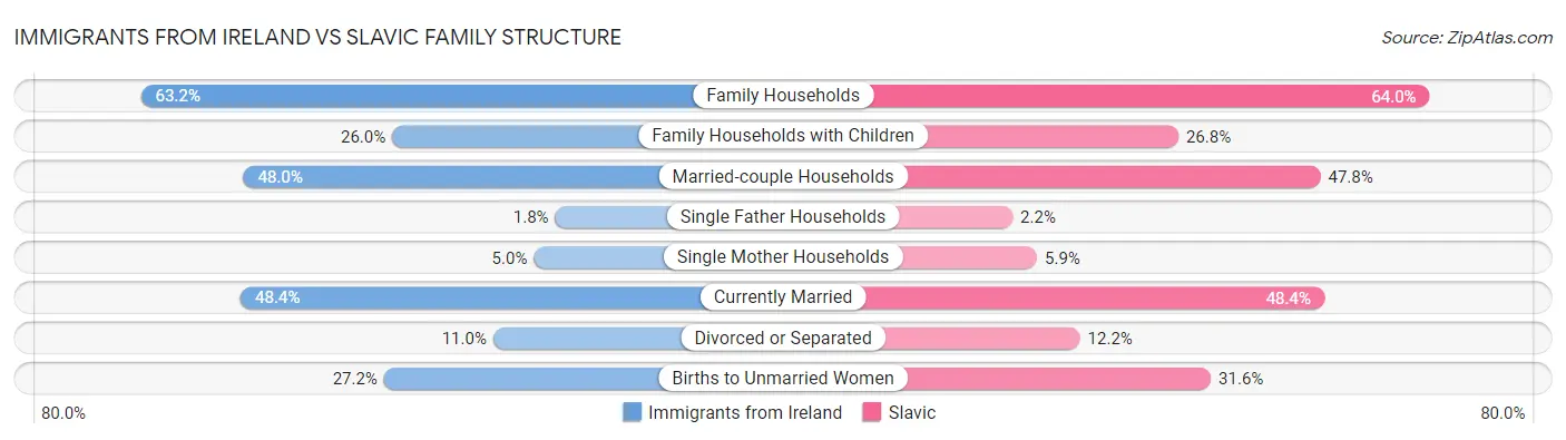 Immigrants from Ireland vs Slavic Family Structure