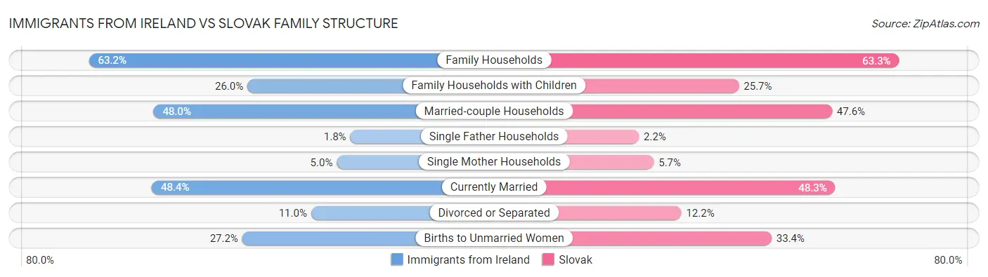 Immigrants from Ireland vs Slovak Family Structure