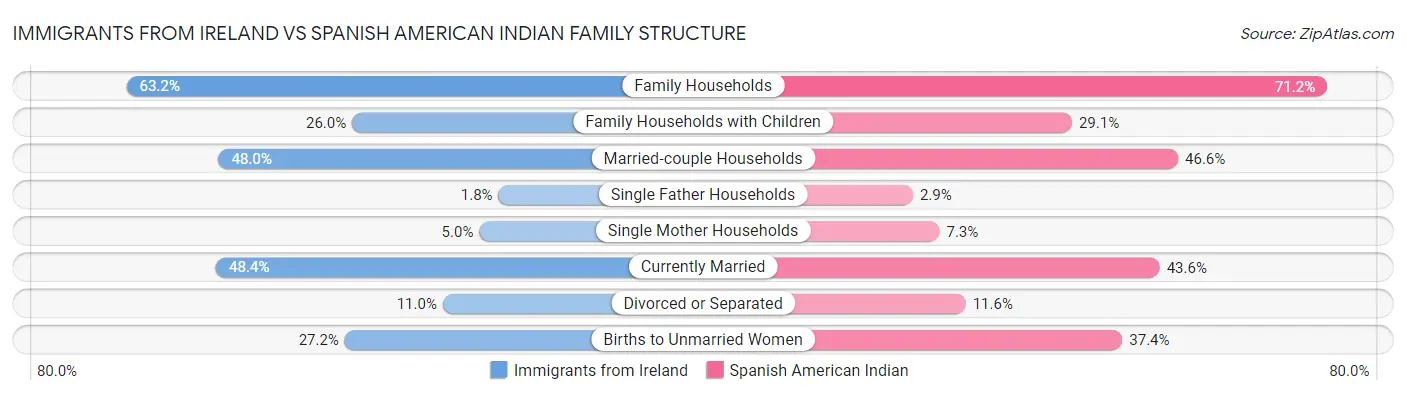 Immigrants from Ireland vs Spanish American Indian Family Structure
