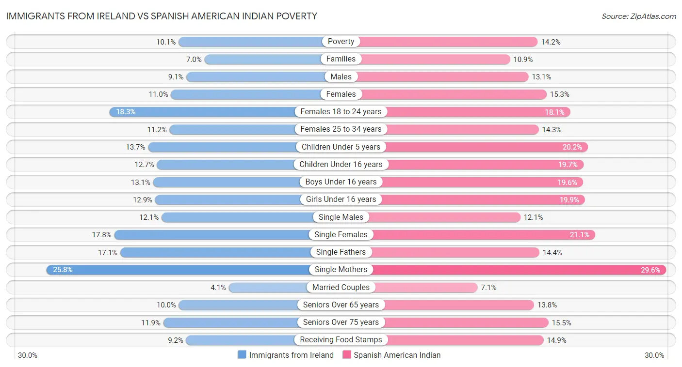 Immigrants from Ireland vs Spanish American Indian Poverty