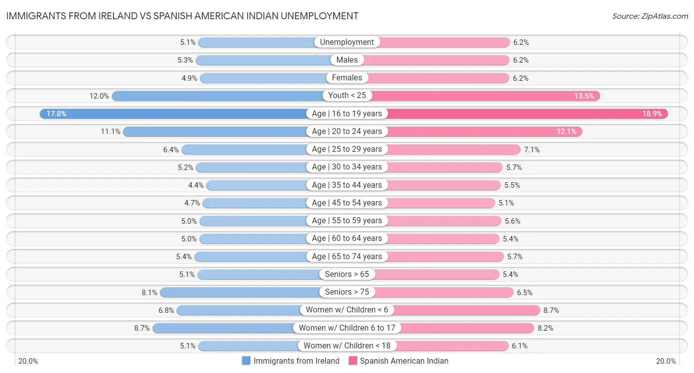 Immigrants from Ireland vs Spanish American Indian Unemployment
