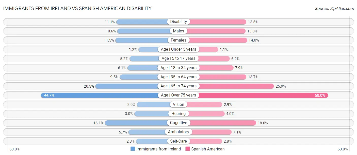 Immigrants from Ireland vs Spanish American Disability