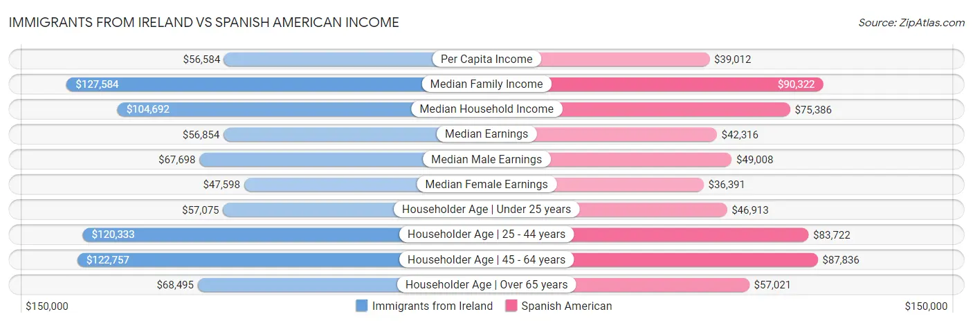 Immigrants from Ireland vs Spanish American Income