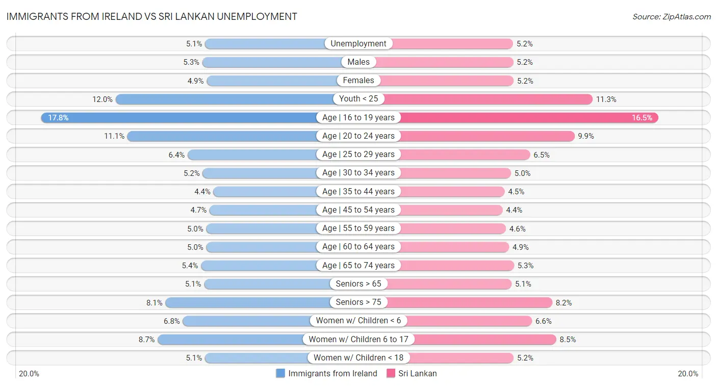 Immigrants from Ireland vs Sri Lankan Unemployment