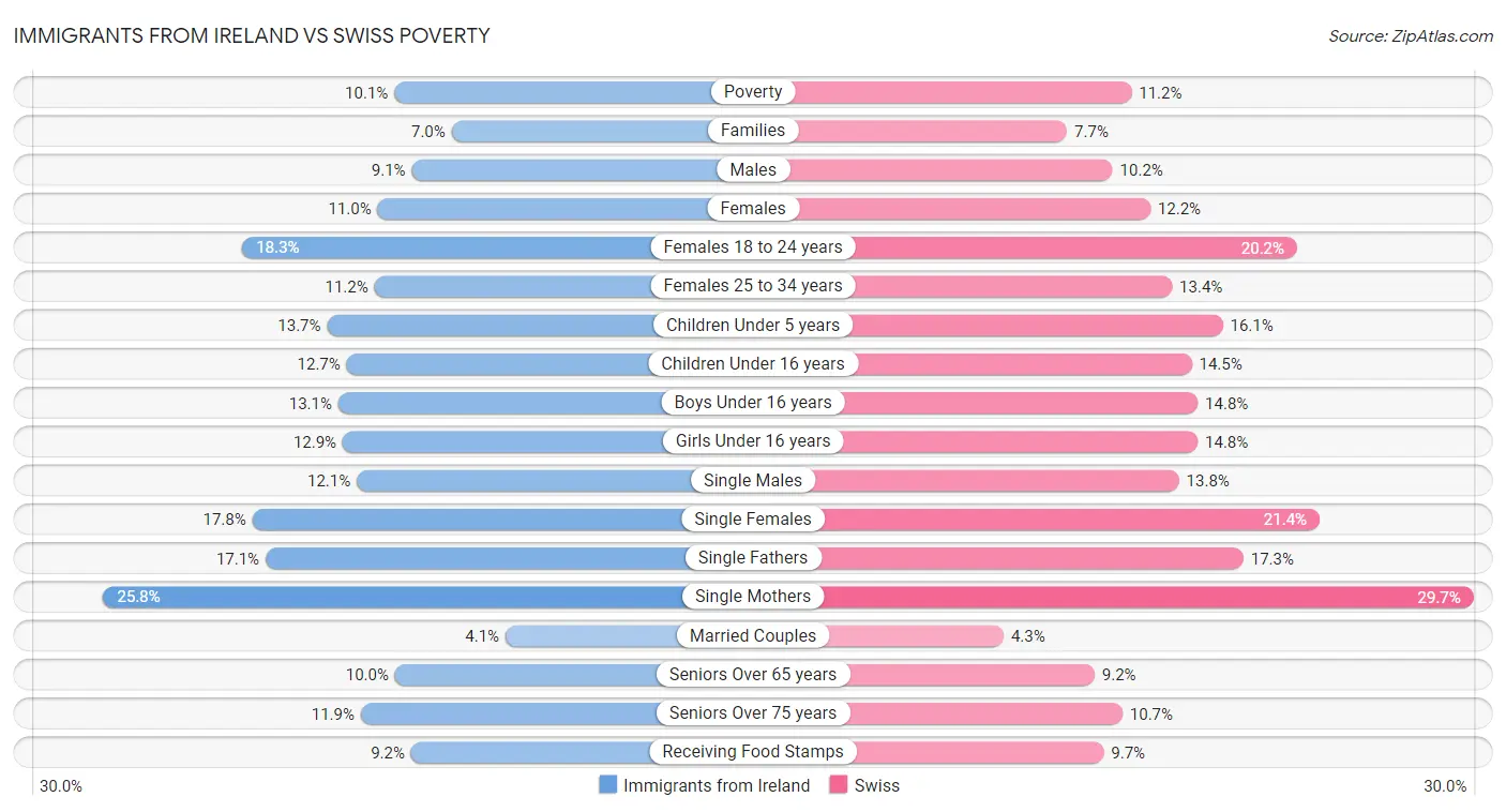 Immigrants from Ireland vs Swiss Poverty