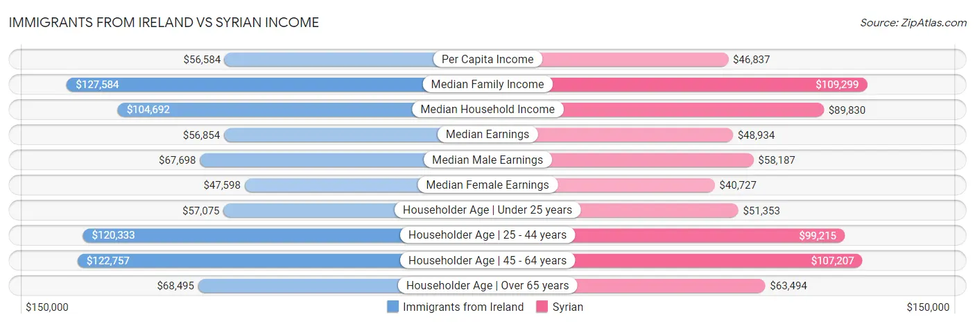 Immigrants from Ireland vs Syrian Income