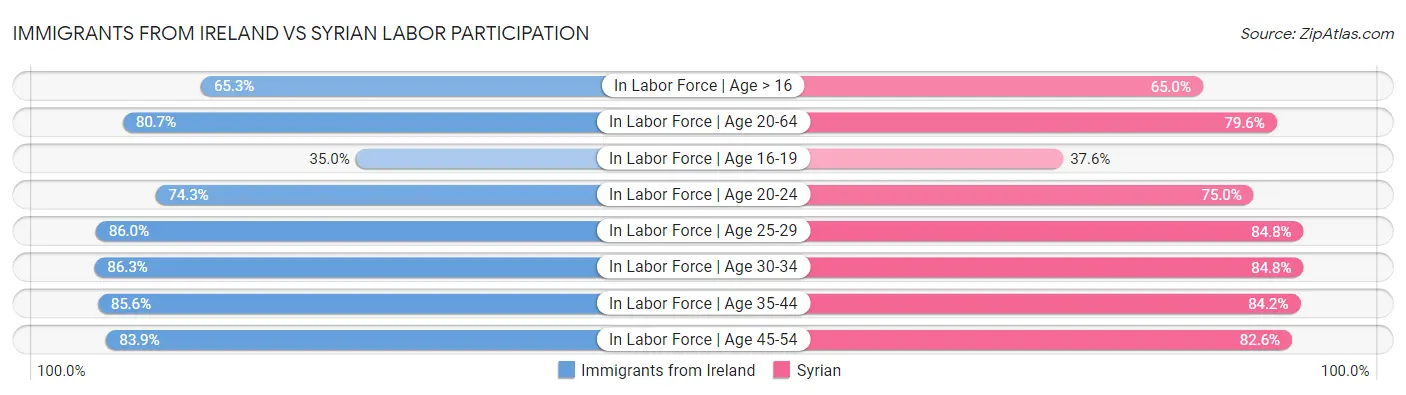 Immigrants from Ireland vs Syrian Labor Participation